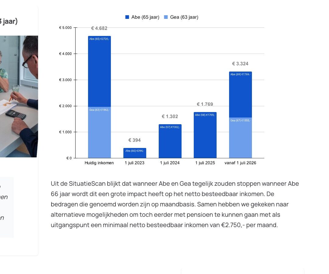Praktijkvoorbeeld met grafiek op de site